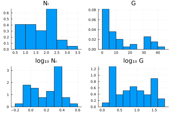 Figure 6: Distribution of original and log transformed neocortex ratio, N_r, and mean group size, G.